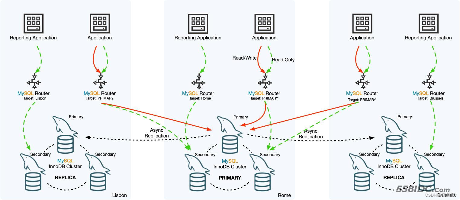 Mysql常见的集群方案,第4张