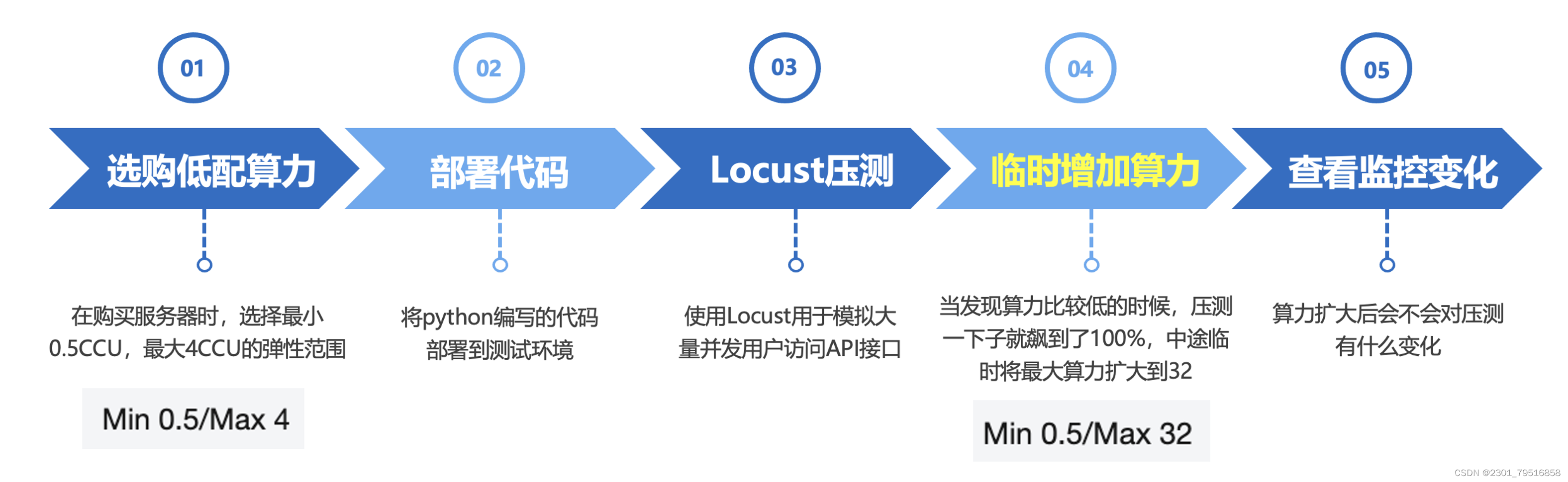 【腾讯云 TDSQL-C Serverless 产品体验】饮水机式使用云数据库,在这里插入图片描述,第30张