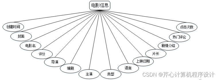 计算机毕业设计springboot基于Hadoop平台的电影推荐系统541039【附源码+数据库+部署+LW】,第5张