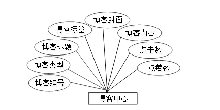 （附源码）基于Spring Boot的个人博客系统的设计与实现毕业设计271611,第12张