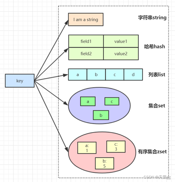 基于SpringBoot+SpringCloud+Vue前后端分离项目实战 --开篇,Redis五大基本类型,第5张