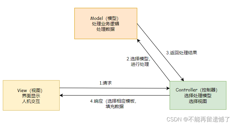 【SpringMVC】Spring Web MVC入门（一）,在这里插入图片描述,第4张