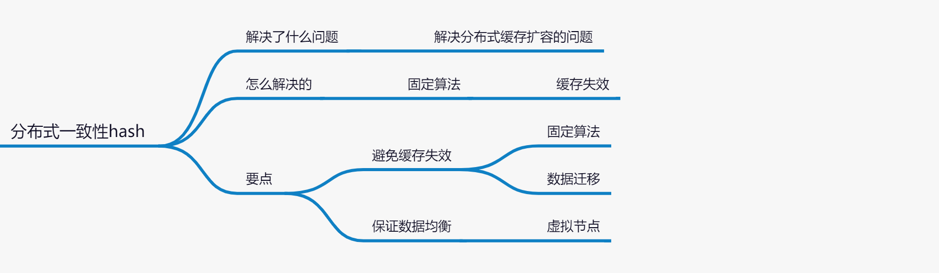 解密hash算法：散列表、布隆过滤器和分布式一致性hash的原理与应用,在这里插入图片描述,第15张