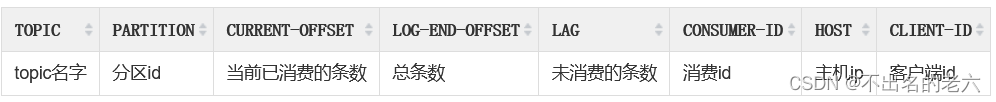 Kafka系列：查看Topic列表、消息消费情况、模拟生产者消费者,在这里插入图片描述,第5张