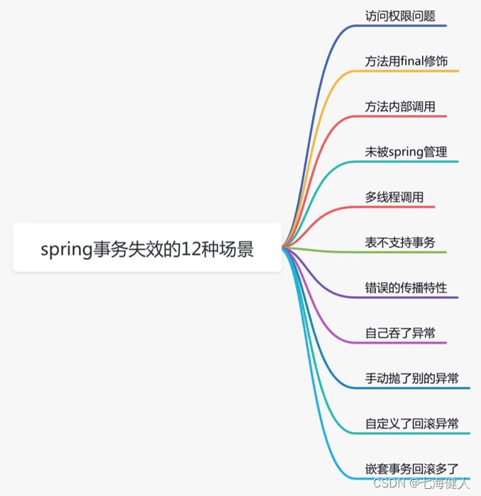 Spring——事务注解@Transactional【建议收藏】,第3张