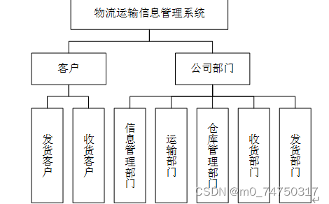 物流运输信息管理系统设计与实现,第5张