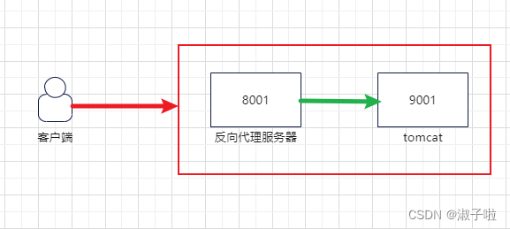 关于vue配置代理（nginx）的一些学习记录,第4张