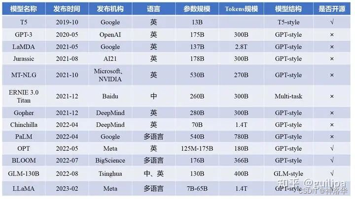 LLMs模型速览（GPTs、LaMDA、GLMChatGLM、PaLMFlan-PaLM、BLOOM、LLaMA、Alpaca）,在这里插入图片描述,第2张