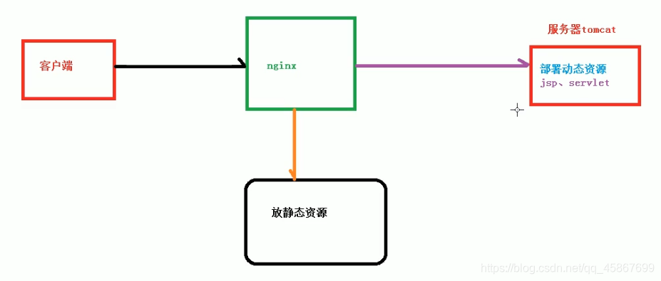 学习笔记：代理服务器——Nginx,在这里插入图片描述,第6张