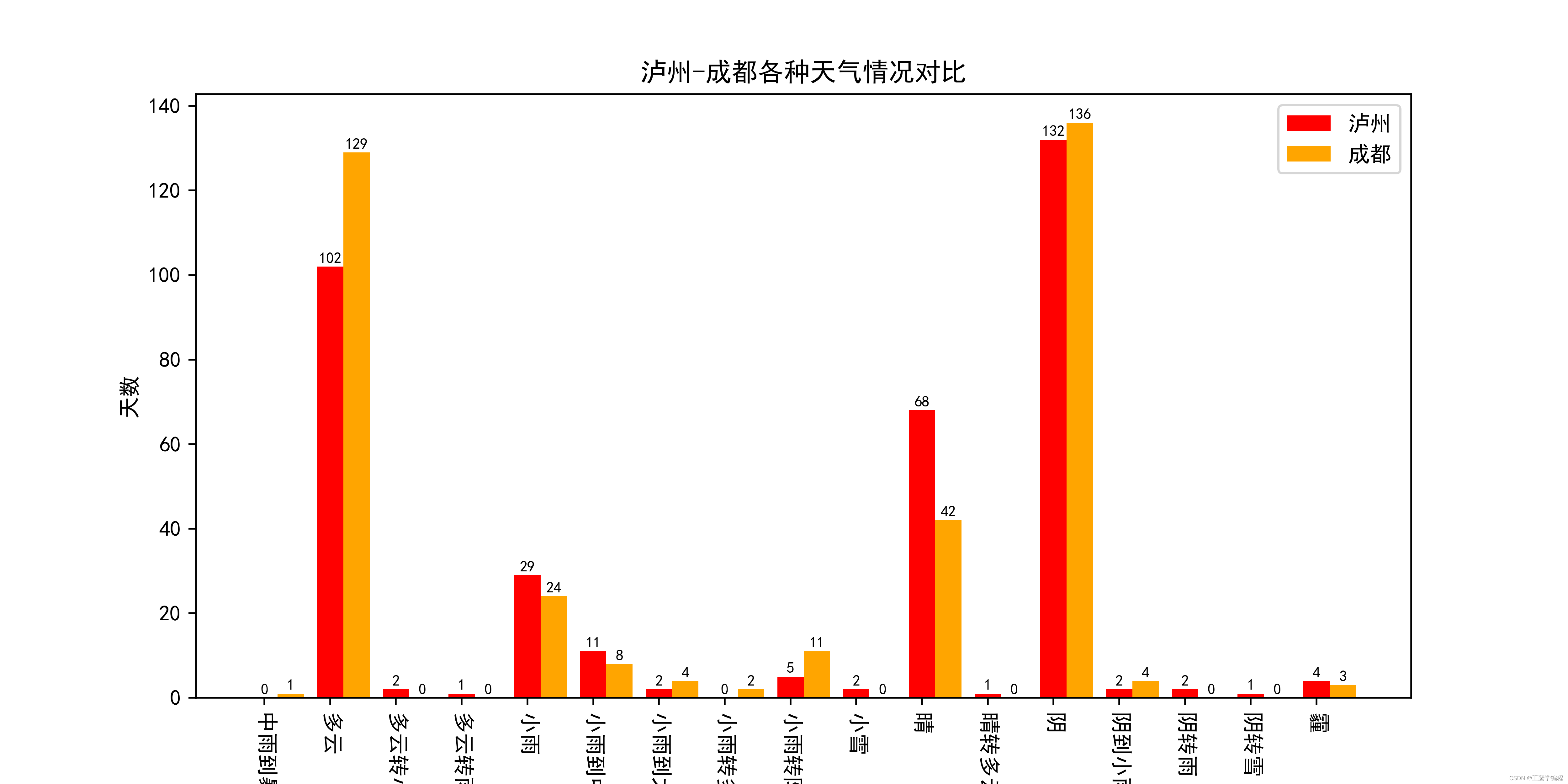 【Python】实现爬虫(完整版)，爬取天气数据并进行可视化分析,在这里插入图片描述,第7张