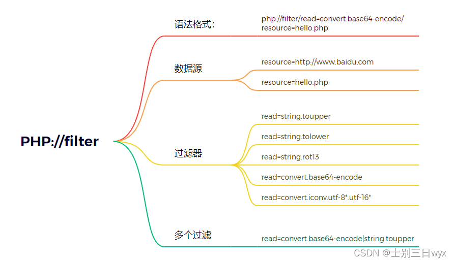 PHP伪协议filter详解，php:filter协议过滤器,在这里插入图片描述,第1张