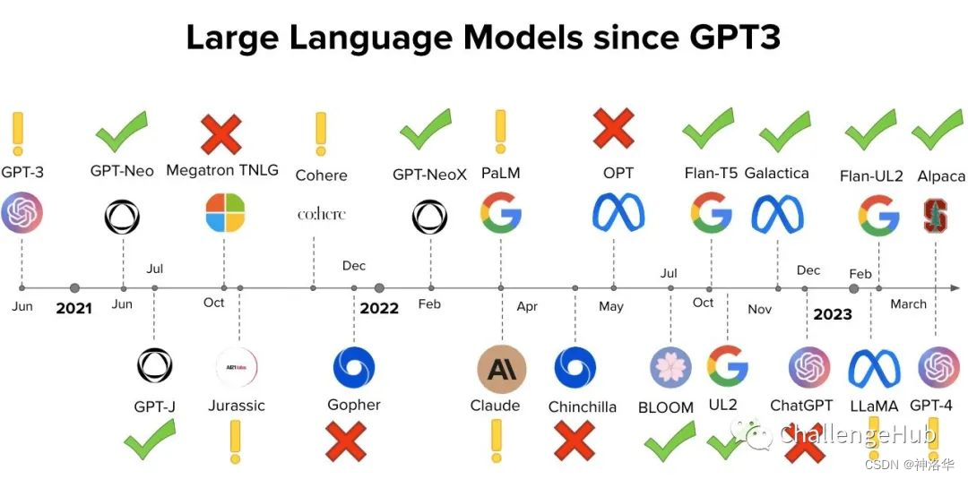 LLMs模型速览（GPTs、LaMDA、GLMChatGLM、PaLMFlan-PaLM、BLOOM、LLaMA、Alpaca）,在这里插入图片描述,第1张