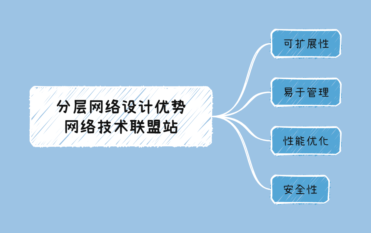 网络层次架构：核心层、汇聚层、接入层，解密网络的脉络！,第3张