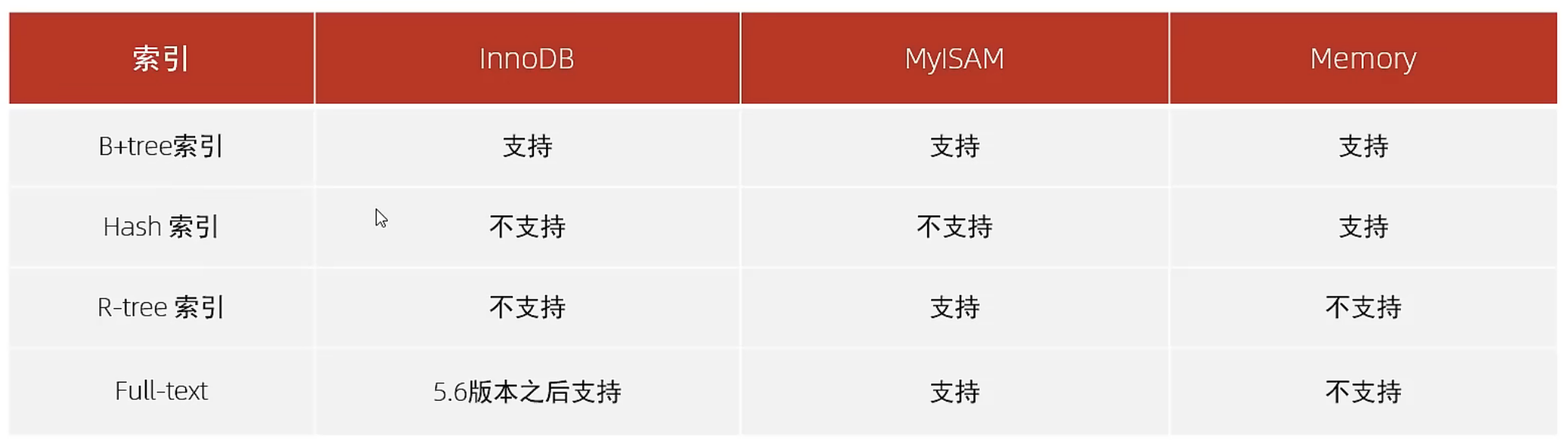 ⑩② 【MySQL索引】详解MySQL`索引`：结构、分类、性能分析、设计及使用规则。,在这里插入图片描述,第3张