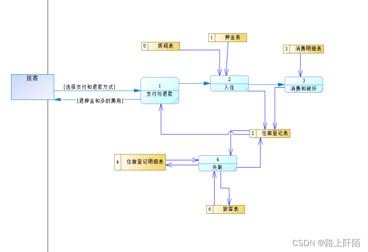 图5.7 1层数据流程图