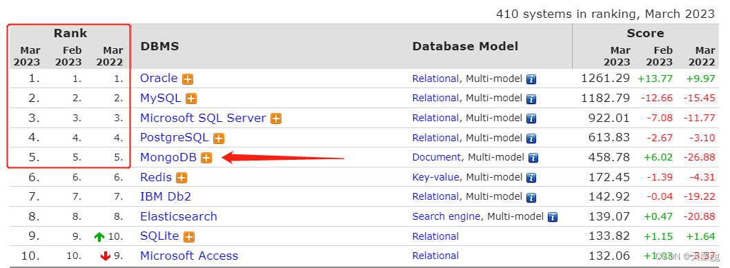 基于SpringBoot+SpringCloud+Vue前后端分离项目实战 --开篇,Mongodb排名第5,第4张