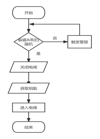 【毕业论文】| 基于Unity3D引擎的冒险游戏的设计与实现,第3张