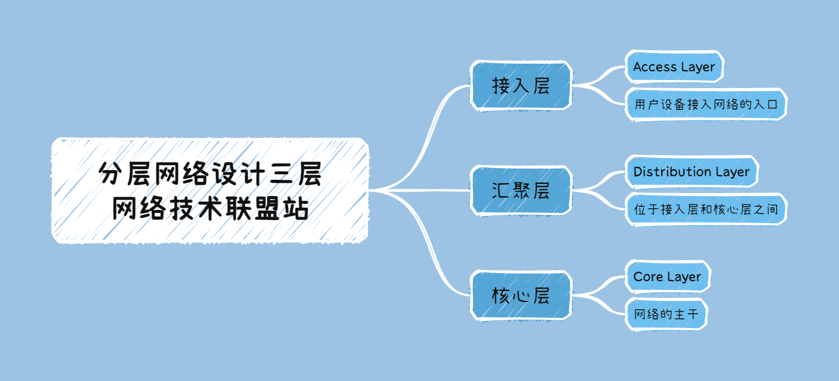 网络层次架构：核心层、汇聚层、接入层，解密网络的脉络！,第2张