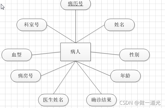 医院管理系统数据库，课程设计，SQLserver，纯代码设计,第2张