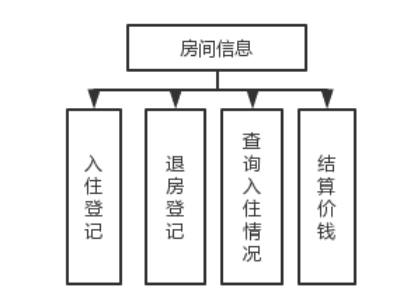 《酒店管理系统》Java课设（供参考）,第2张