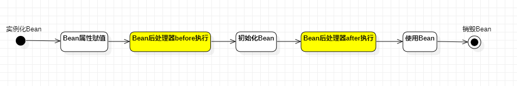 【Spring6】| Bean的生命周期（五步、七步、十步法剖析）,第3张