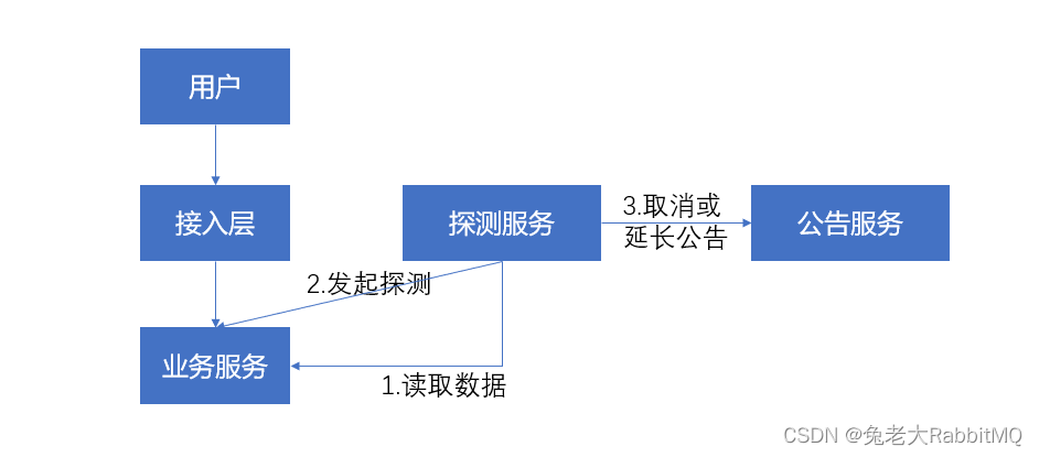 兔老大的系统设计（一）健康度系统,第7张