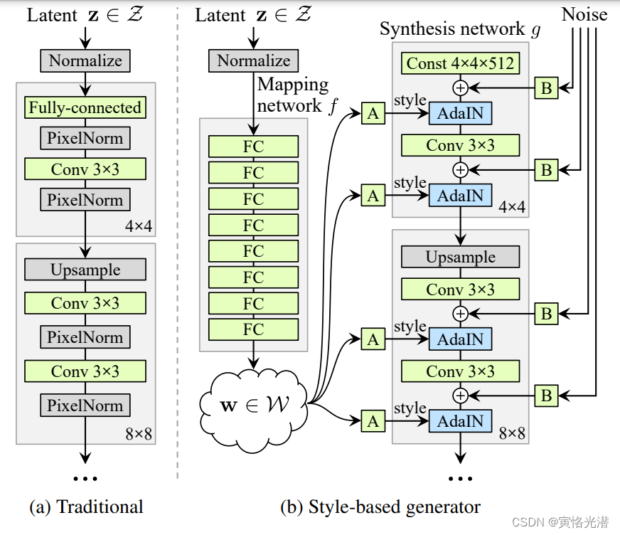 NVIDIA的StyleGAN、StyleGAN2、StyleGAN3系列论文解读，梳理基于风格的生成器架构,第1张