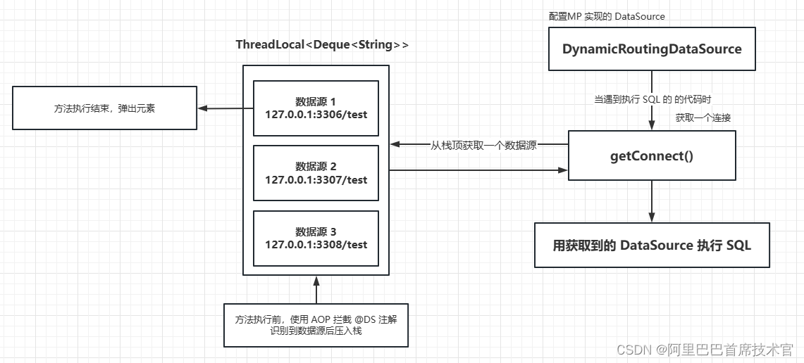 MyBatis Plus 插件 动态数据源实现原理与源码讲解 (dynamic-datasource-spring-boot-starter-master),第1张