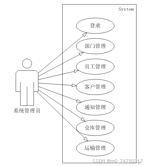 物流运输信息管理系统设计与实现,第6张