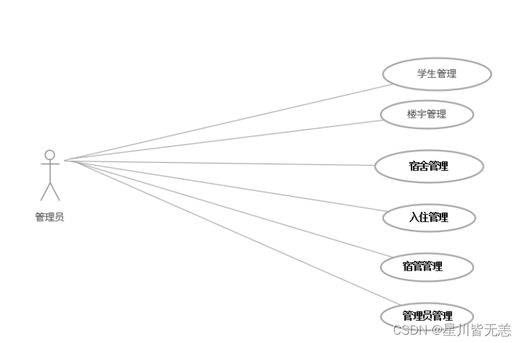 大数据SpringBoot项目——基于SpringBoot+Bootstrap框架的学生宿舍管理系统的设计与实现,在这里插入图片描述,第6张