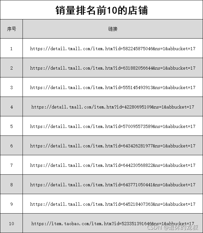 Python 爬虫实战之爬淘宝商品并做数据分析,图片,第6张