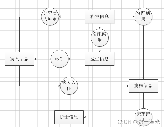 医院管理系统数据库，课程设计，SQLserver，纯代码设计,第6张