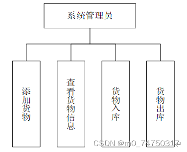 物流运输信息管理系统设计与实现,第15张