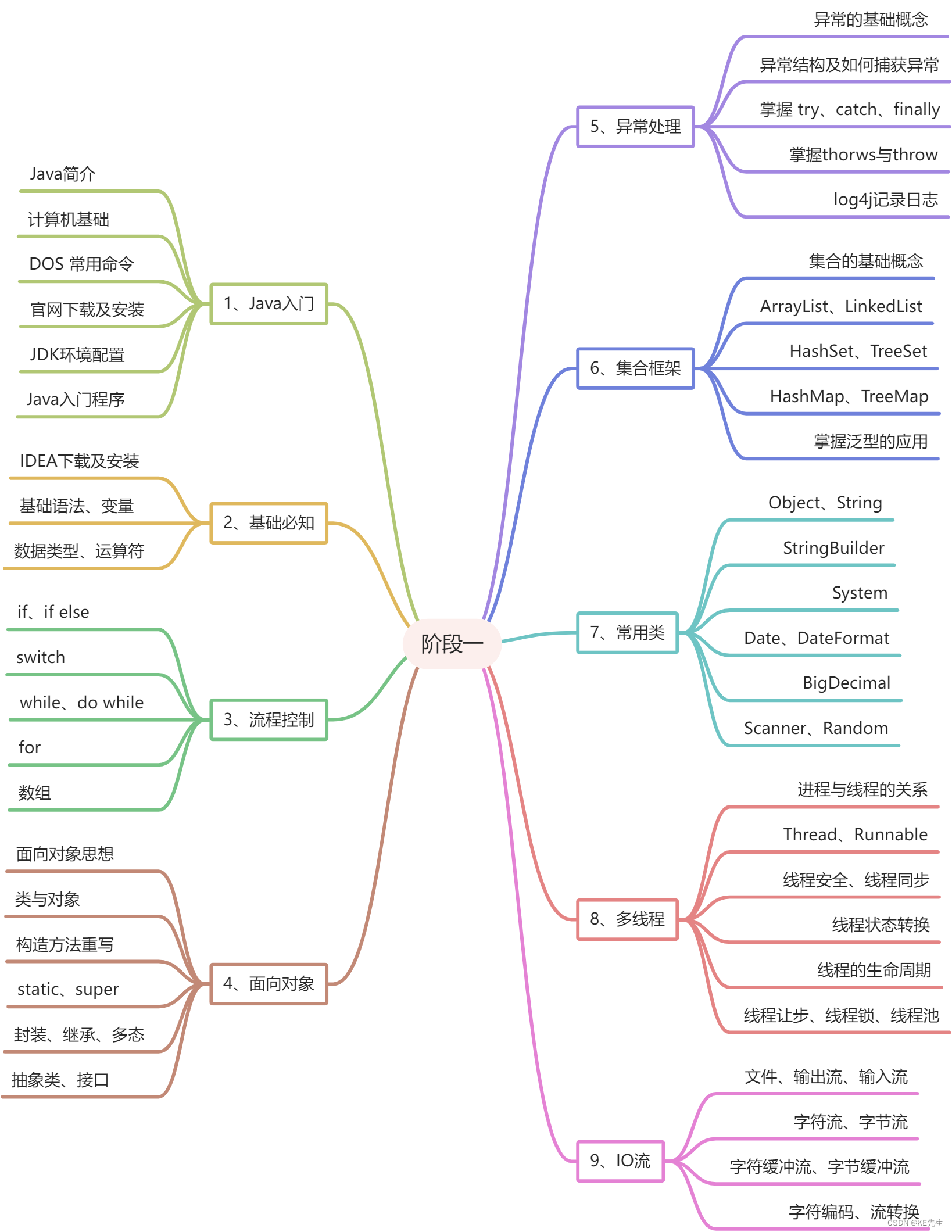 Java学习路线图，看这一篇就够了！,第2张