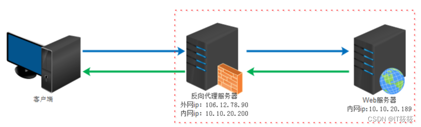 Linux部署Nginx详解,第2张