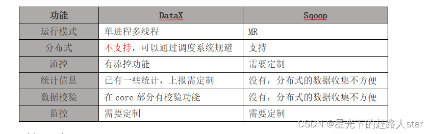 5、DataX（DataX简介、DataX架构原理、DataX部署、使用、同步MySQL数据到HDFS、同步HDFS数据到MySQL）,在这里插入图片描述,第4张