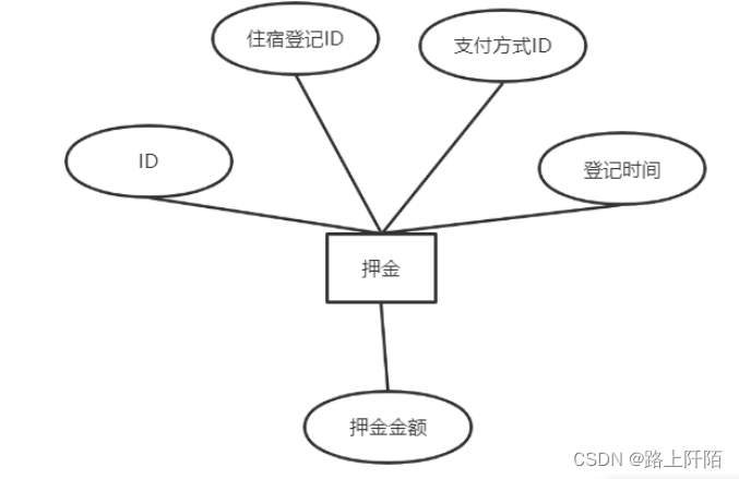 图4.5 押金表