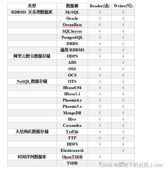 5、DataX（DataX简介、DataX架构原理、DataX部署、使用、同步MySQL数据到HDFS、同步HDFS数据到MySQL）,在这里插入图片描述,第1张