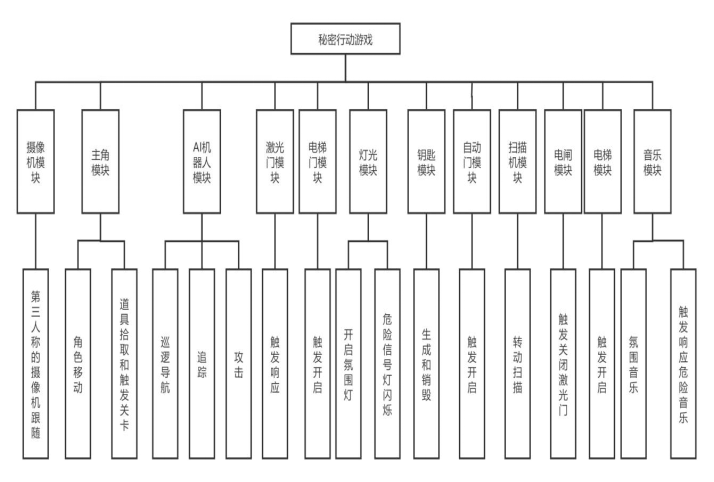 【毕业论文】| 基于Unity3D引擎的冒险游戏的设计与实现,第2张