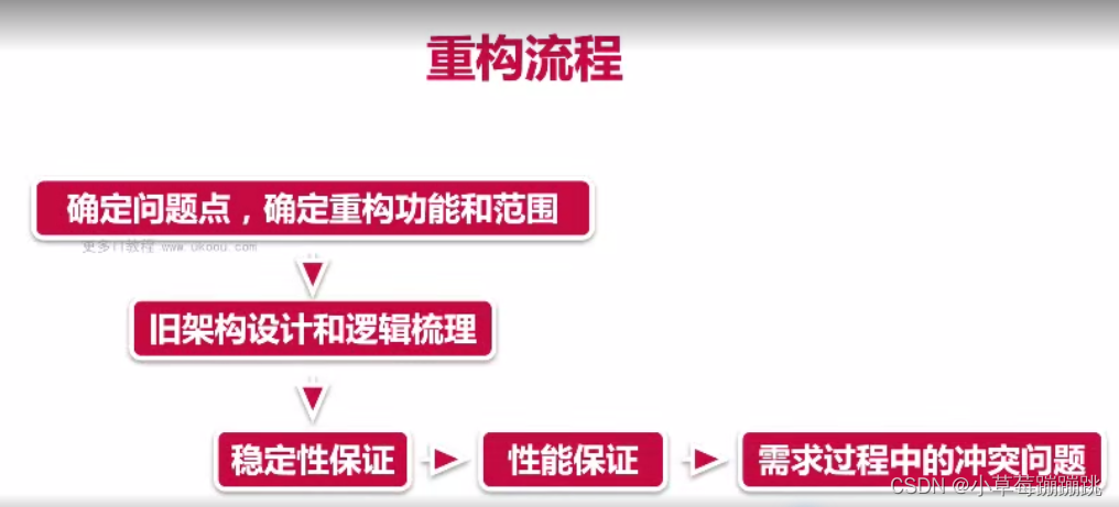 二、如何保证架构的质量、架构前期准备、技术填补与崩溃预防、系统重构,第37张