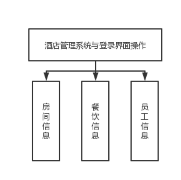 《酒店管理系统》Java课设（供参考）,第1张