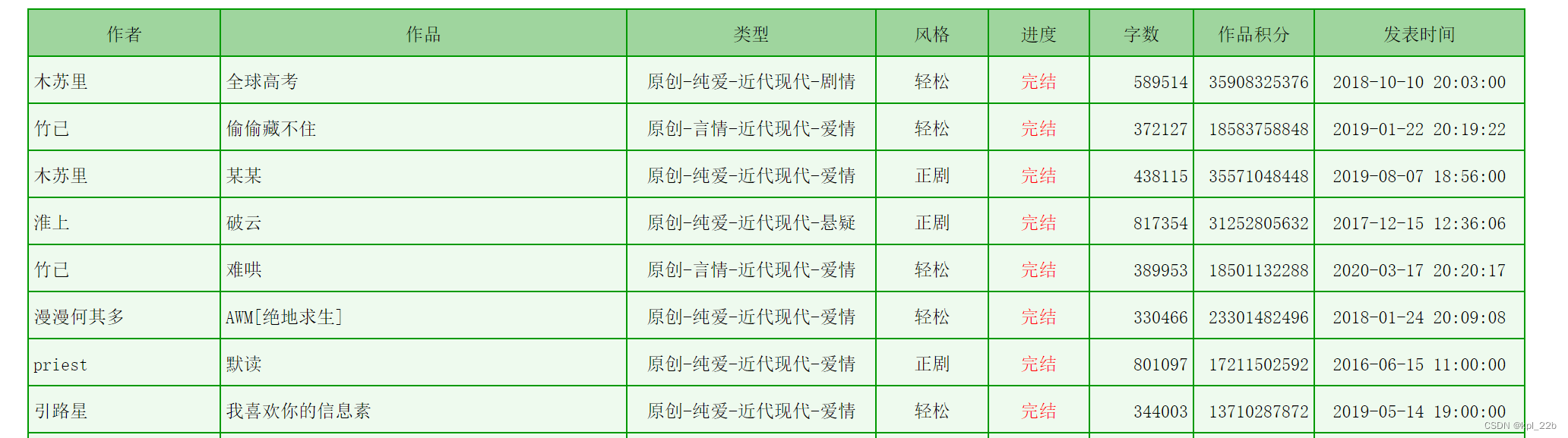 python晋江文学城数据分析（一）——爬虫（BeautifulSoup正则）,第1张