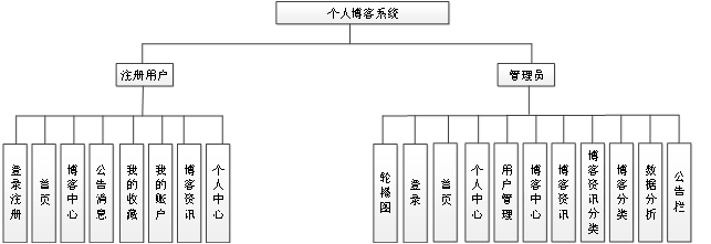 （附源码）基于Spring Boot的个人博客系统的设计与实现毕业设计271611,第7张