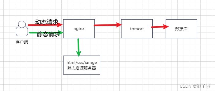 关于vue配置代理（nginx）的一些学习记录,第5张