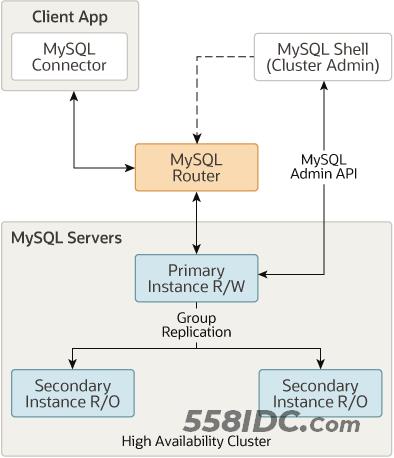 Mysql常见的集群方案,第3张