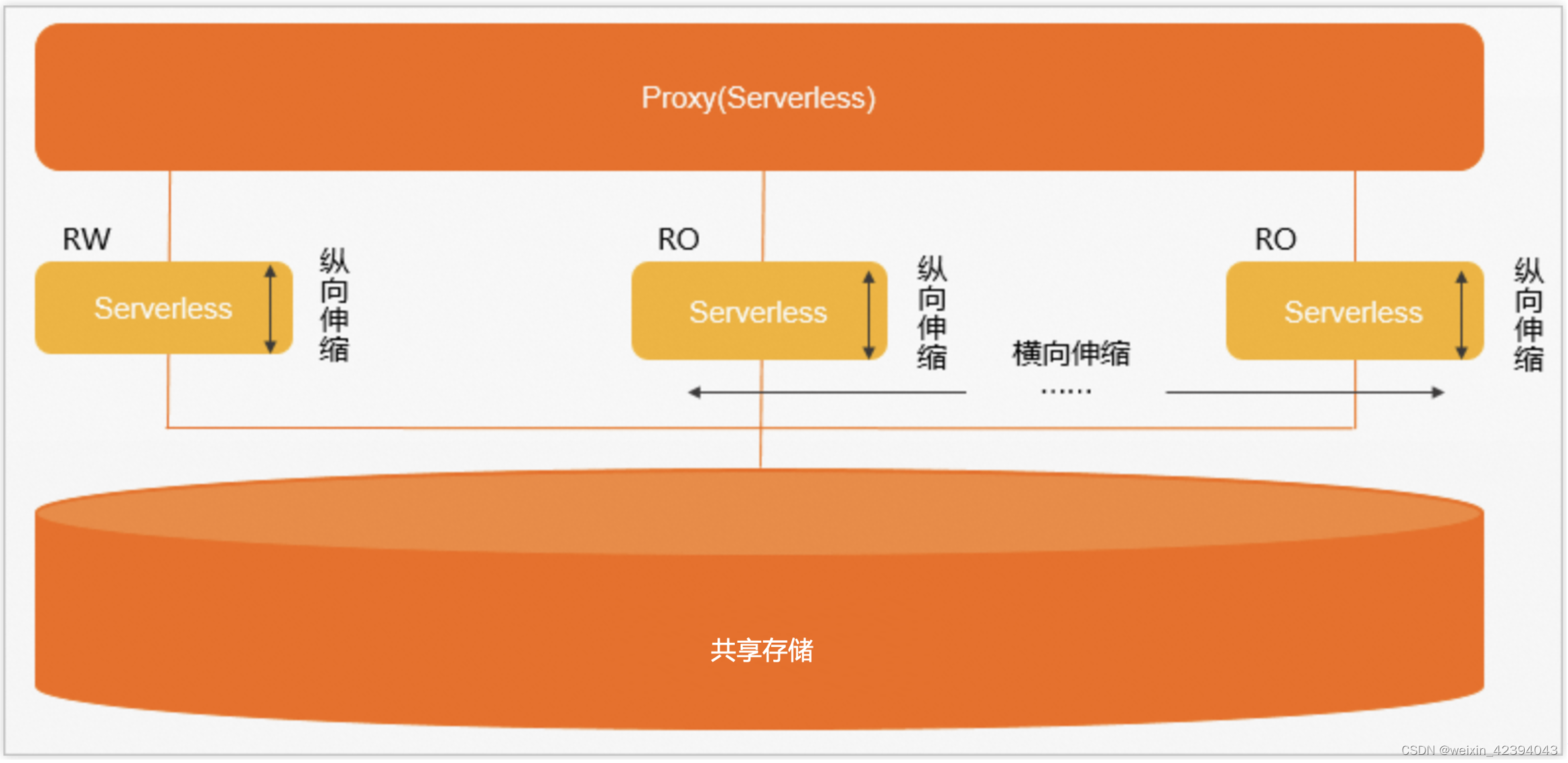 【腾讯云 TDSQL-C Serverless 产品体验】聚焦业务价值之在Serverless上的探索和实践,在这里插入图片描述,第18张