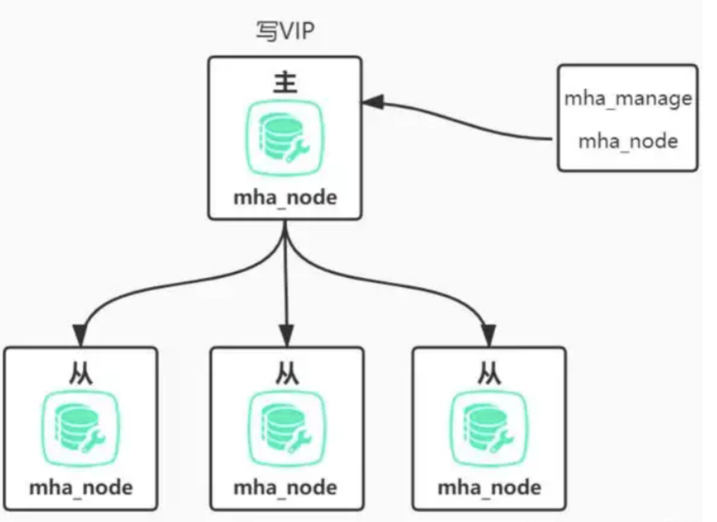 想学精MySQL，得先捋一捋高可用架构,第3张