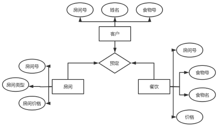 《酒店管理系统》Java课设（供参考）,第19张