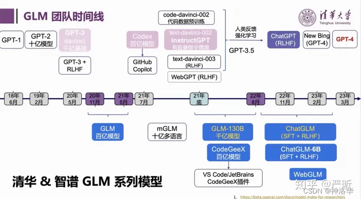 LLMs模型速览（GPTs、LaMDA、GLMChatGLM、PaLMFlan-PaLM、BLOOM、LLaMA、Alpaca）,在这里插入图片描述,第15张