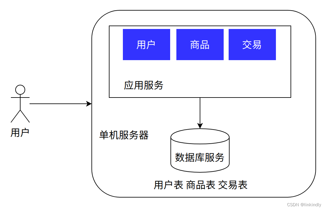 单机架构到分布式架构的演变,第1张